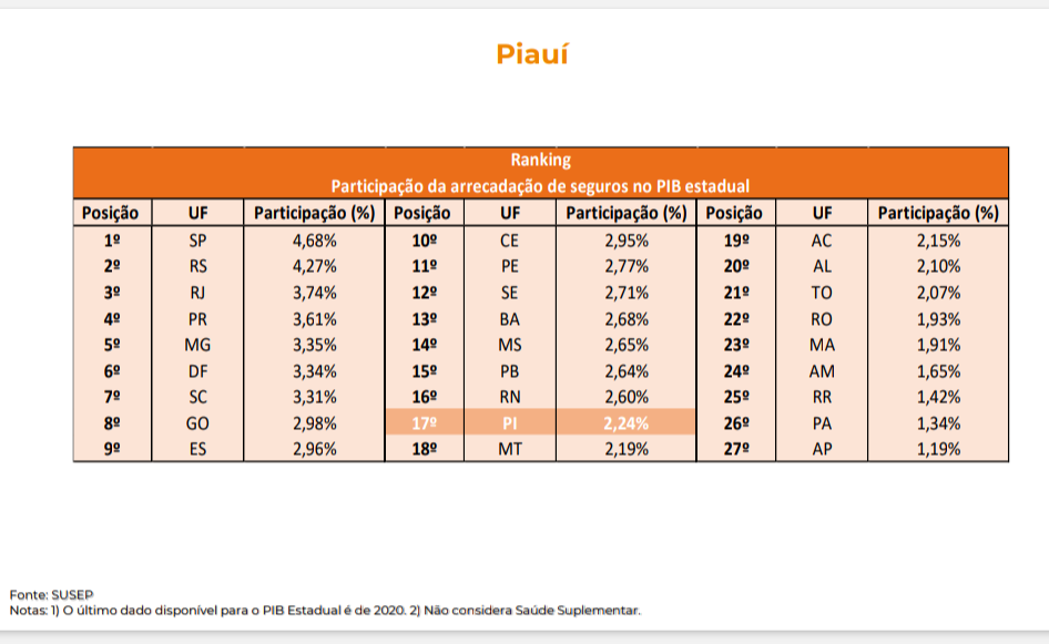 Gráfico mostra o crescimento das seguradoras no Piauí