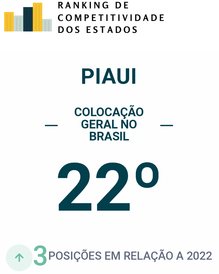 Piauí sobe no ranking, mas precisa melhorar muito
