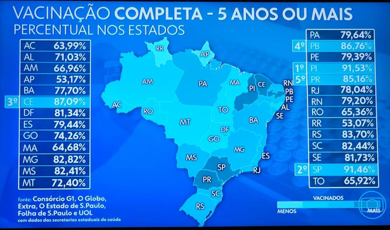 Piauí é o estado que mais vacinou a população contra a Covid-19
