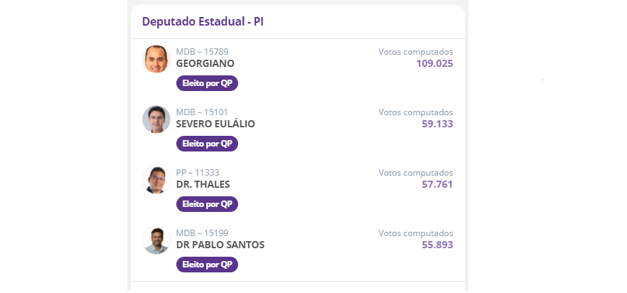 Candidatos a deputado estadual mais votados no Piauí