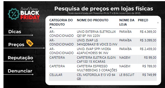 Painel Black Friday 2023 mostra preços de produtos mais buscados em Teresina